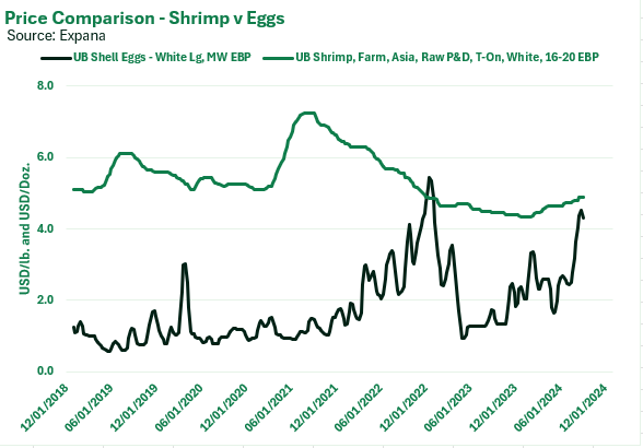 ANALYSIS: Wholesale U.S. Shrimp Prices Converging with Typically Lower Egg Prices